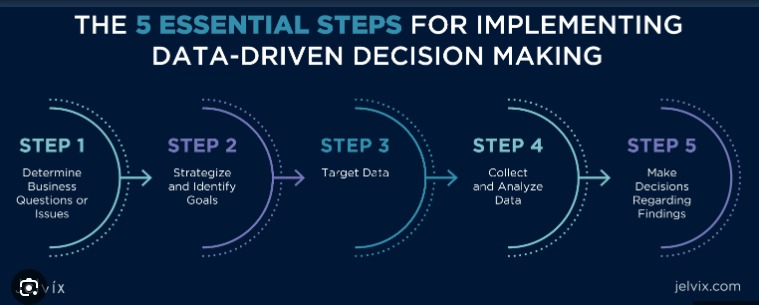 Data Driven Decision Making